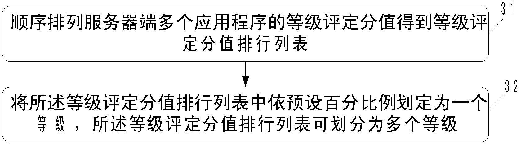 Application program-oriented display method, equipment and system