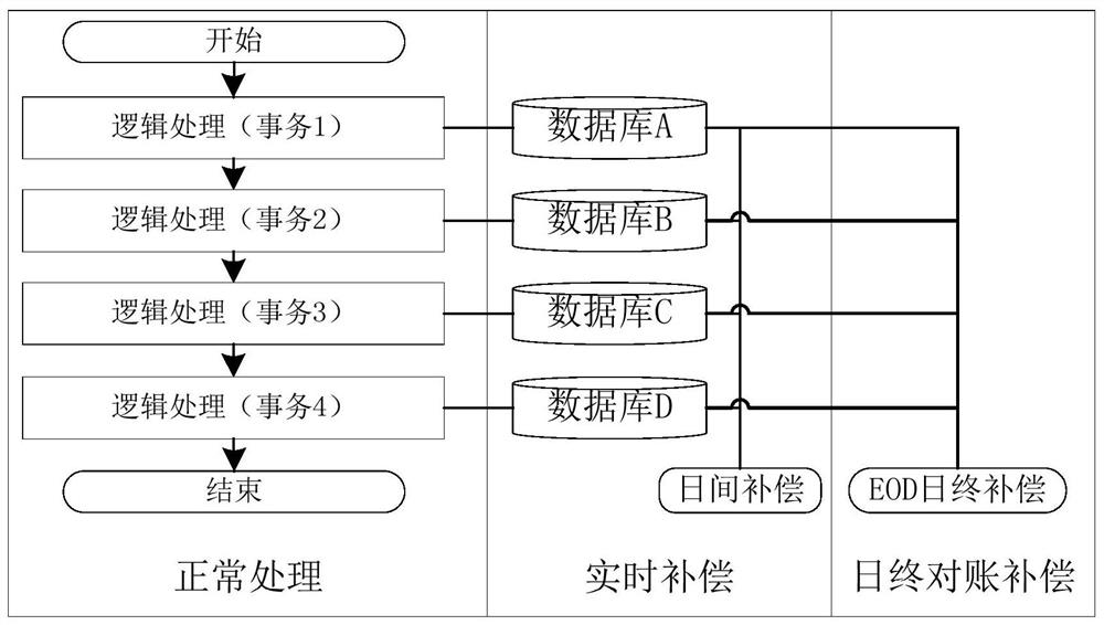 Distributed transaction double-compensation method and device based on day-end account checking