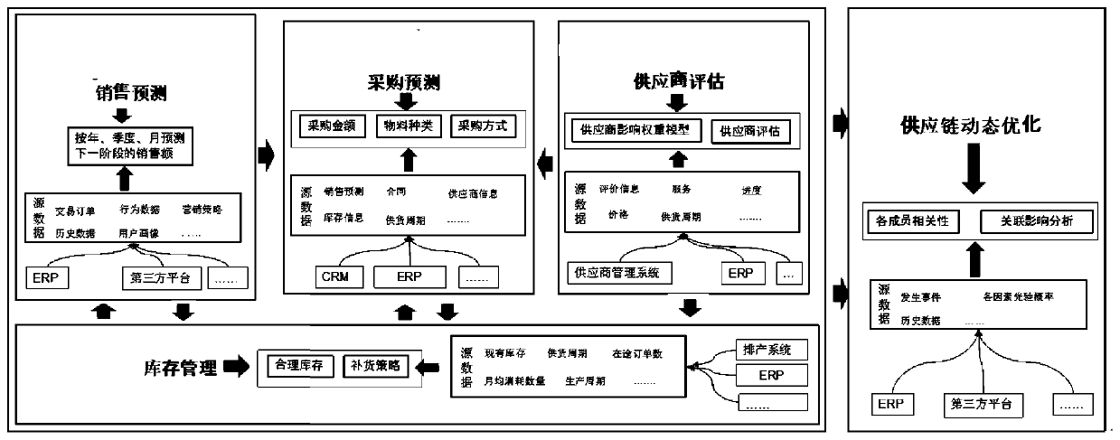 Supply chain control method and system and storage medium