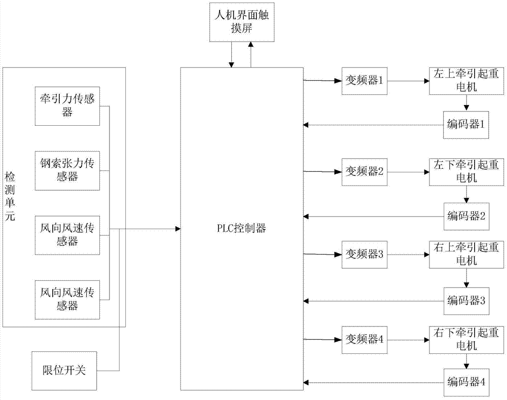 An electric control system and method for a flexible steel cable gate