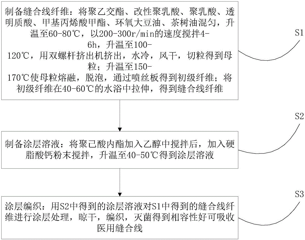 Good-compatibility and absorbable medical suture line and production method thereof