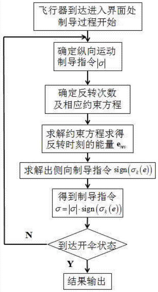 A lateral prediction and correction guidance method for Mars atmosphere entry section