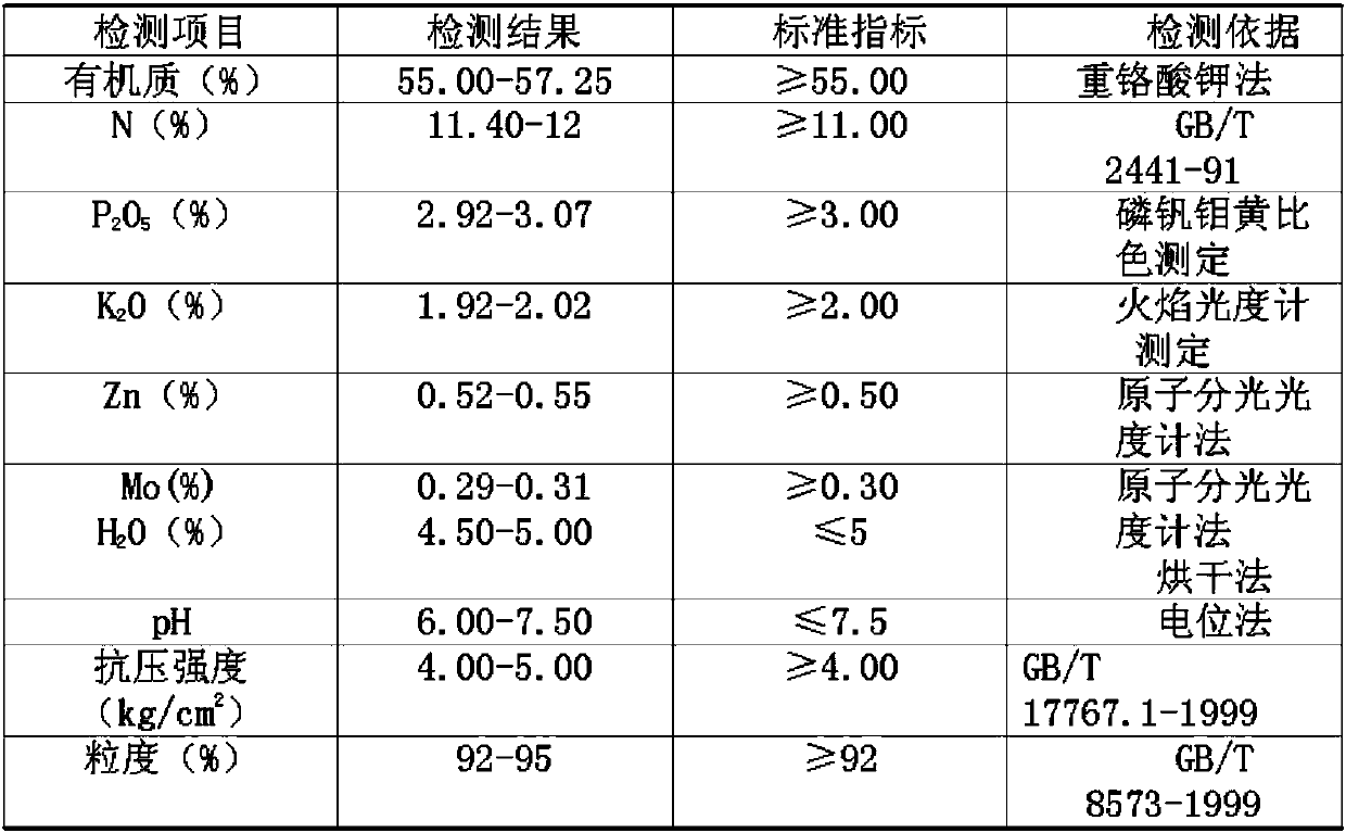 Pesticide fertilizer of potatoes and preparation method of pesticide fertilizer