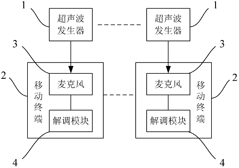 Mobile terminal ultrasonic communication system and method