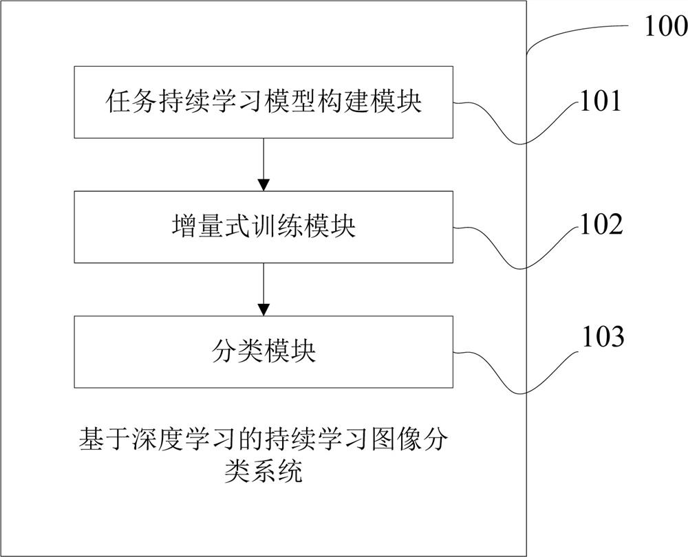Continuous learning image classification method and device based on deep learning