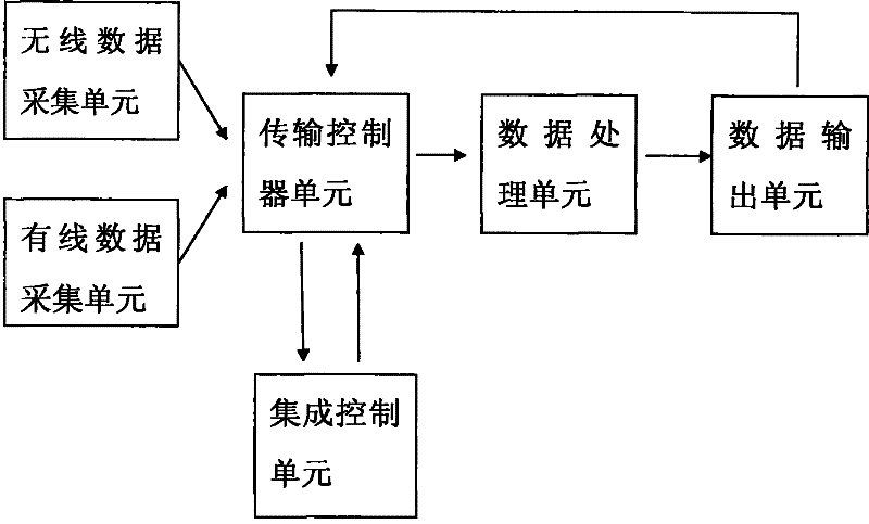 General data processing method of monitoring instrument