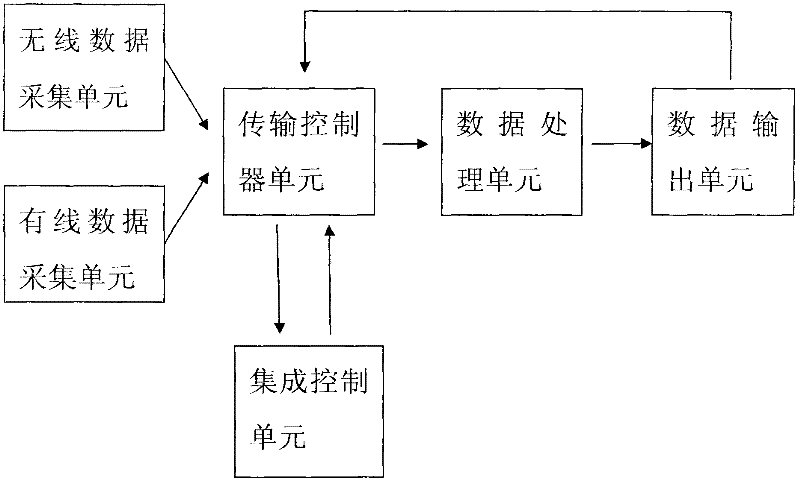 General data processing method of monitoring instrument