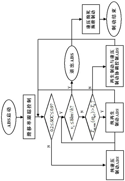 Four-wheel hub electric vehicle electro-hydraulic composite brake anti-lock coordinated optimal control method