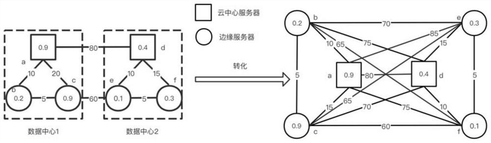 Task migration method in edge computing platform