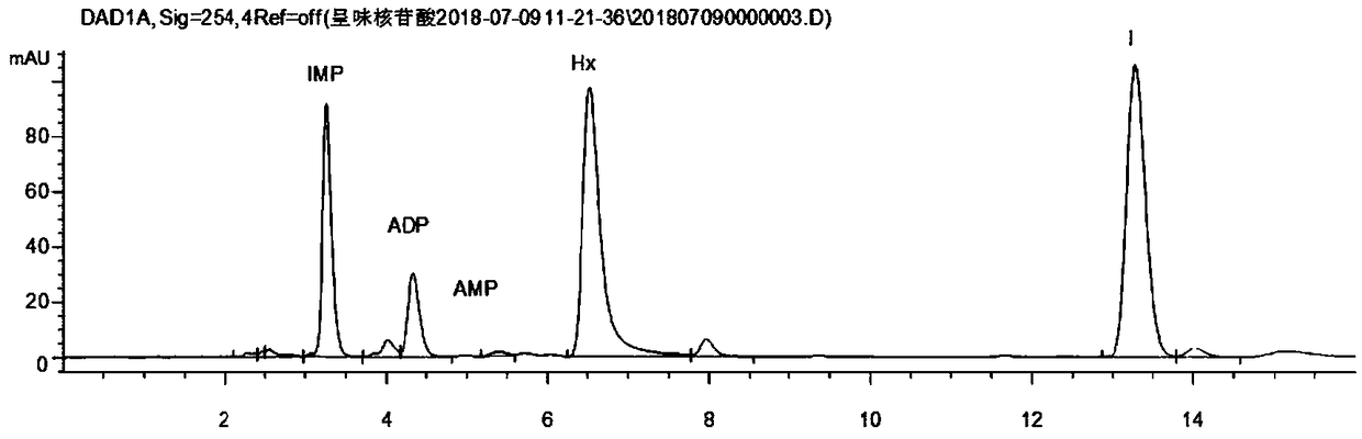 High-performance liquid chromatography method and application for simultaneous determination of various taste nucleotides in fresh meat