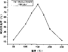 Method for catalytic oxidation of nitric oxide with low-temperature plasma modified catalyst