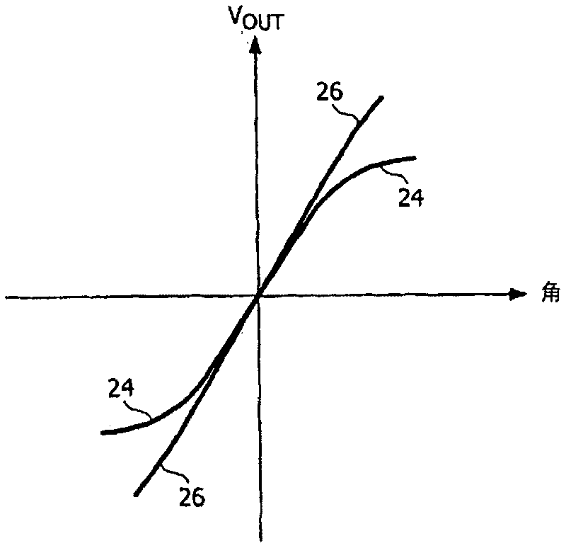 Non-linear magnetic field sensors and current sensors