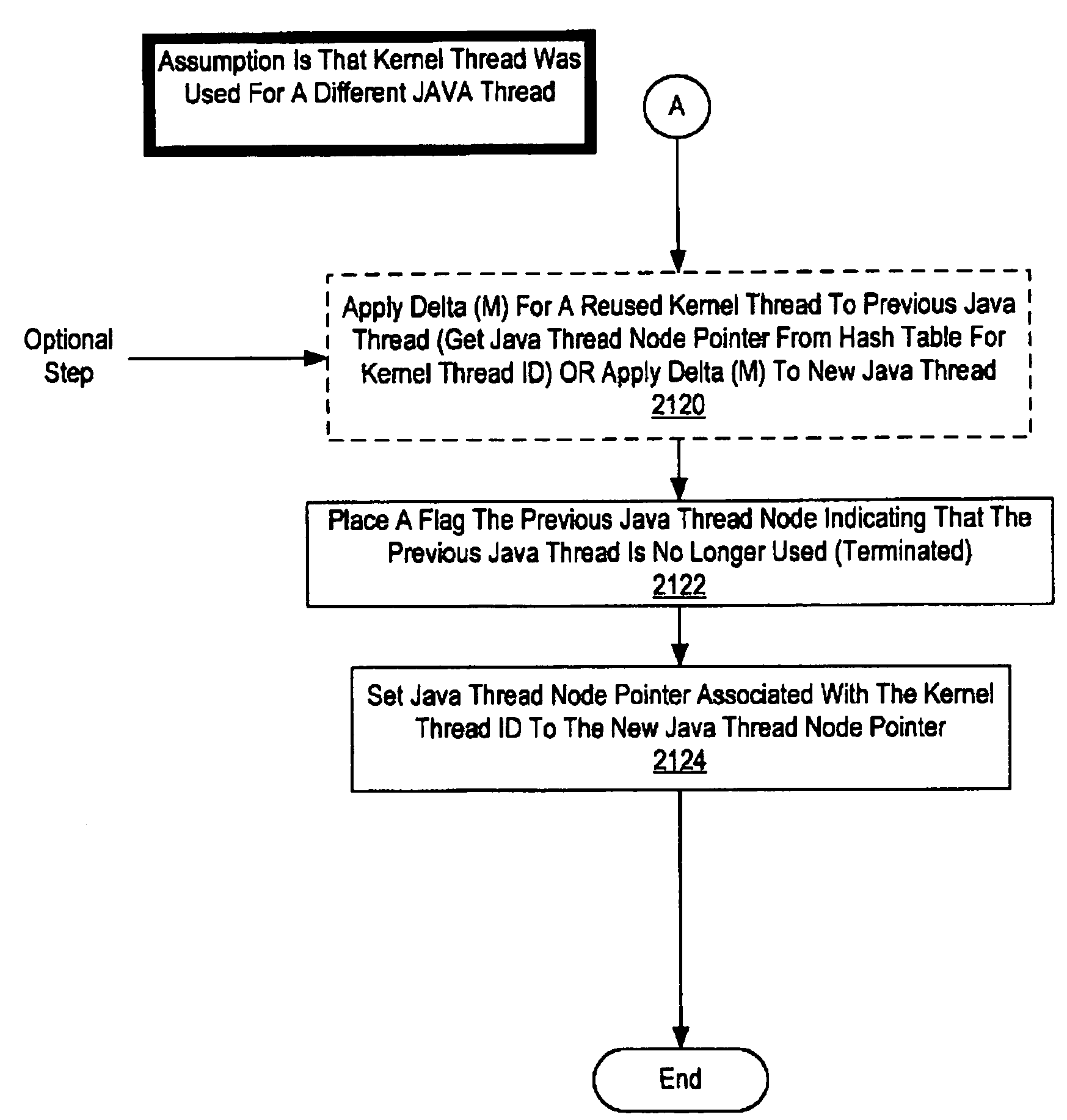 Method and system for tracing profiling information using per thread metric variables with reused kernel threads