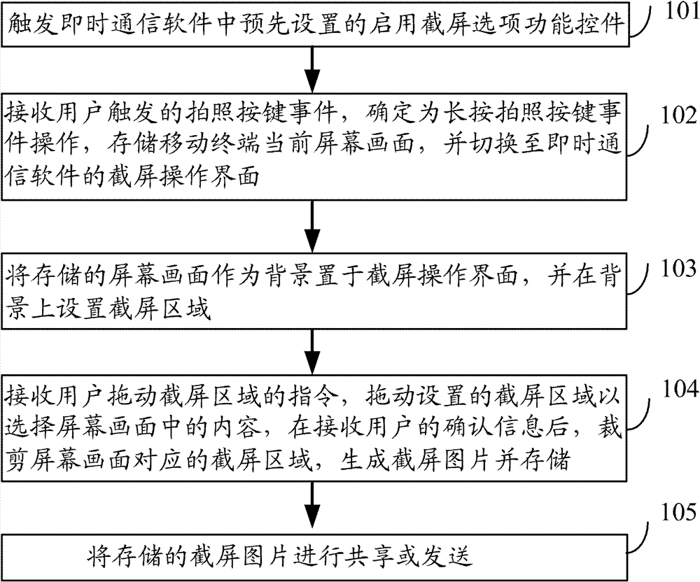 Method and device for realizing screen capture based on instant communication software