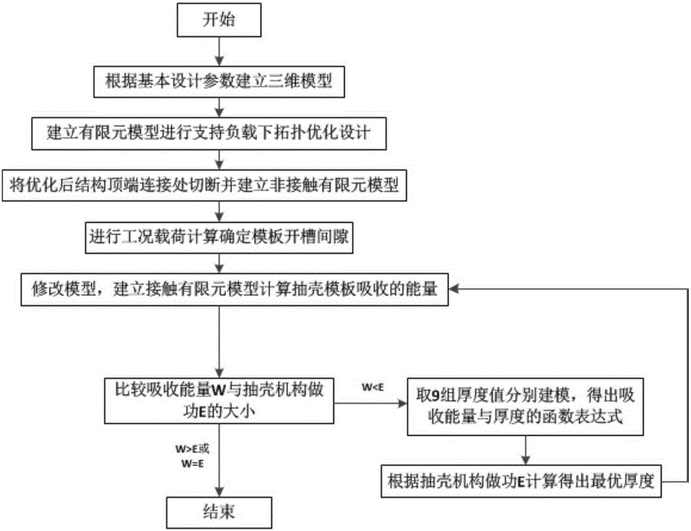 Optimal design method of grooved shelling template