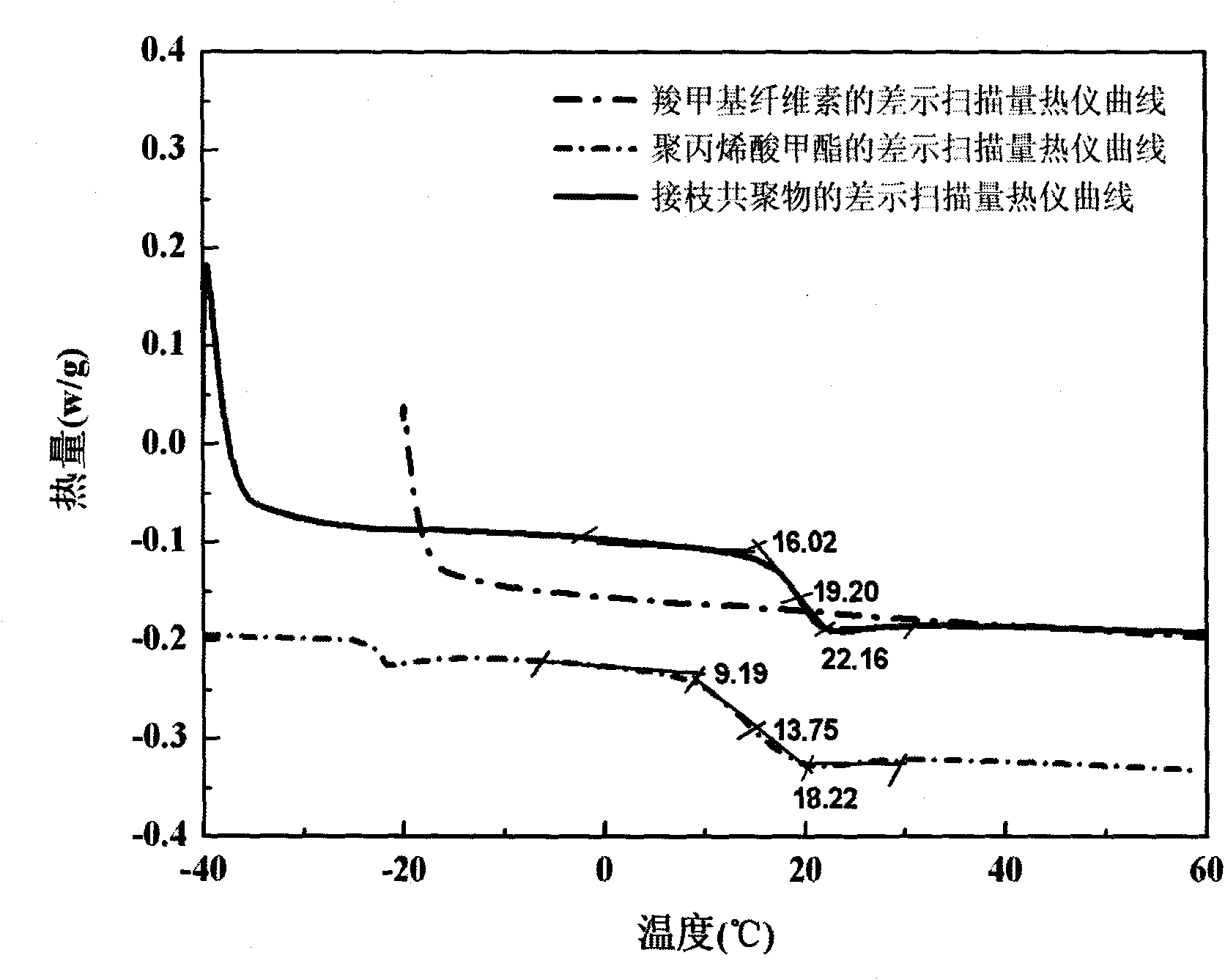 Method for preparing environment-friendly modified carboxymethyl cellulose thermoplastic material
