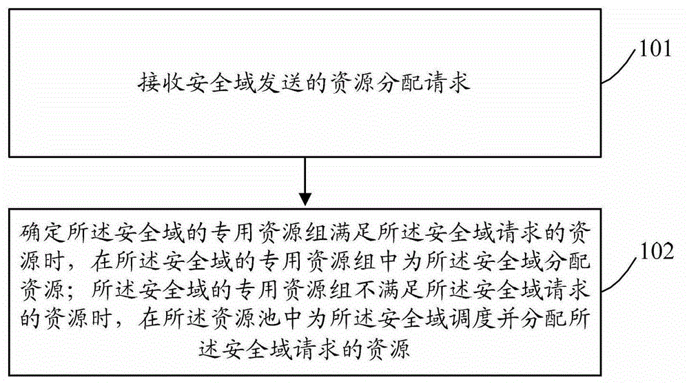 Resource allocation method, equipment and system