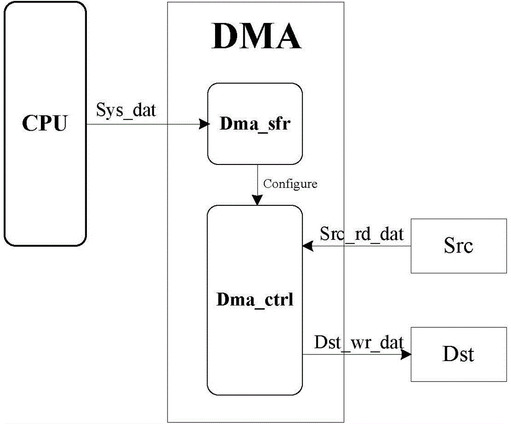 Method for controlling data transmission and DMA controller