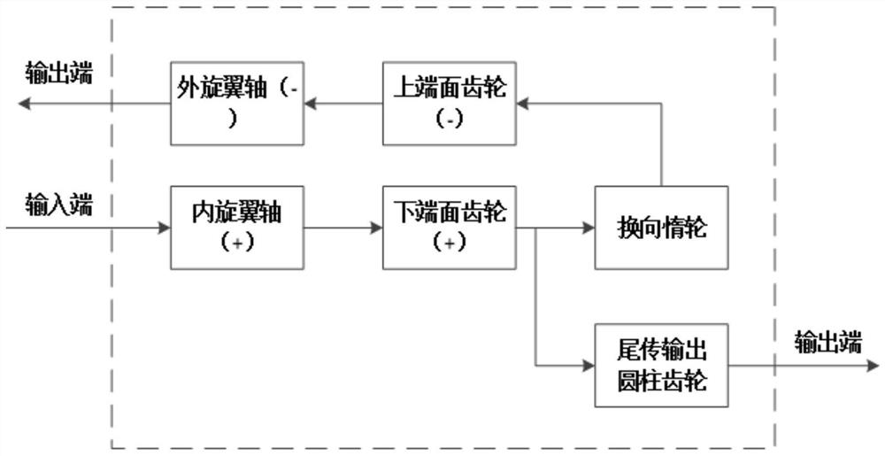 Face gear transmission coaxial reversing device