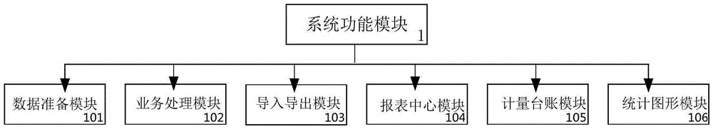 Measurement and payment management system and method thereof