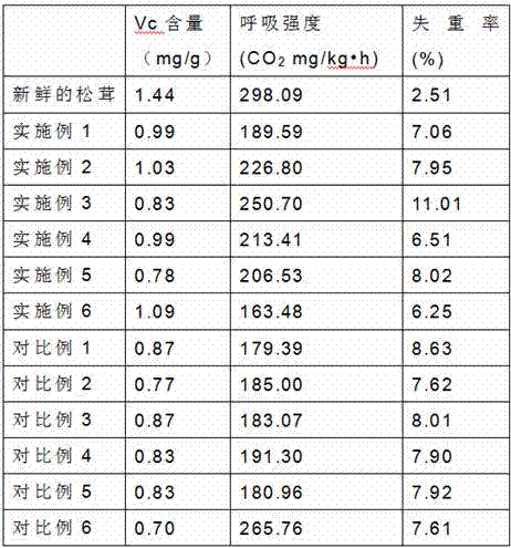 A kind of fresh-keeping storage method of matsutake