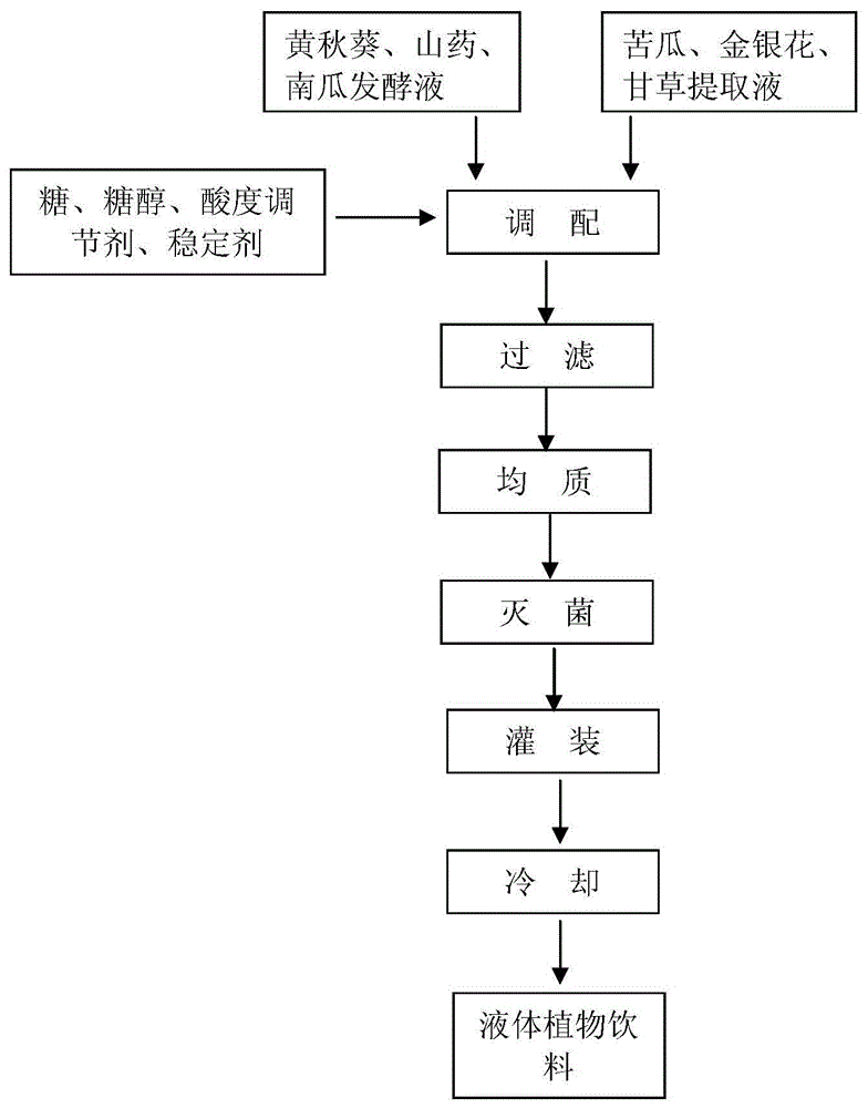 A kind of functional plant fermented beverage and preparation method thereof