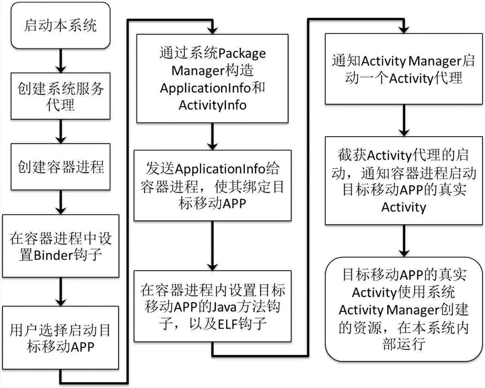 Root-permission-free safe virtual mobile application program running environment system, method and application