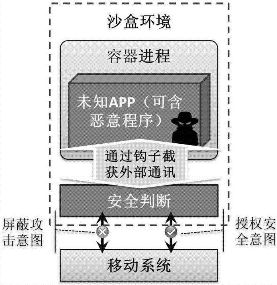 Root-permission-free safe virtual mobile application program running environment system, method and application