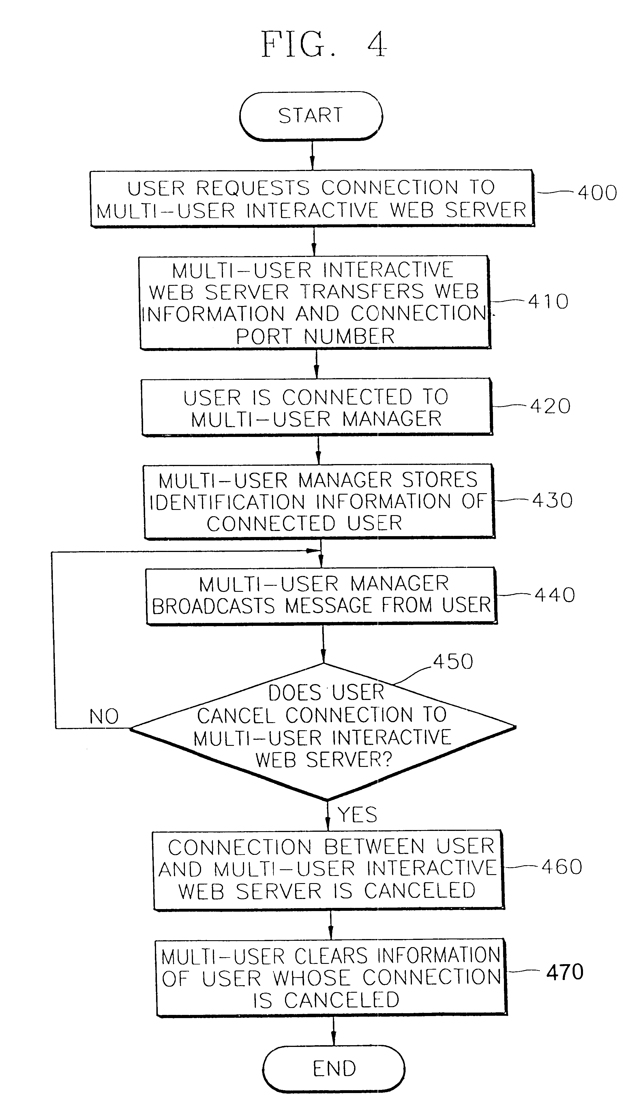 Multi-user interactive web server and communication method between users using the same