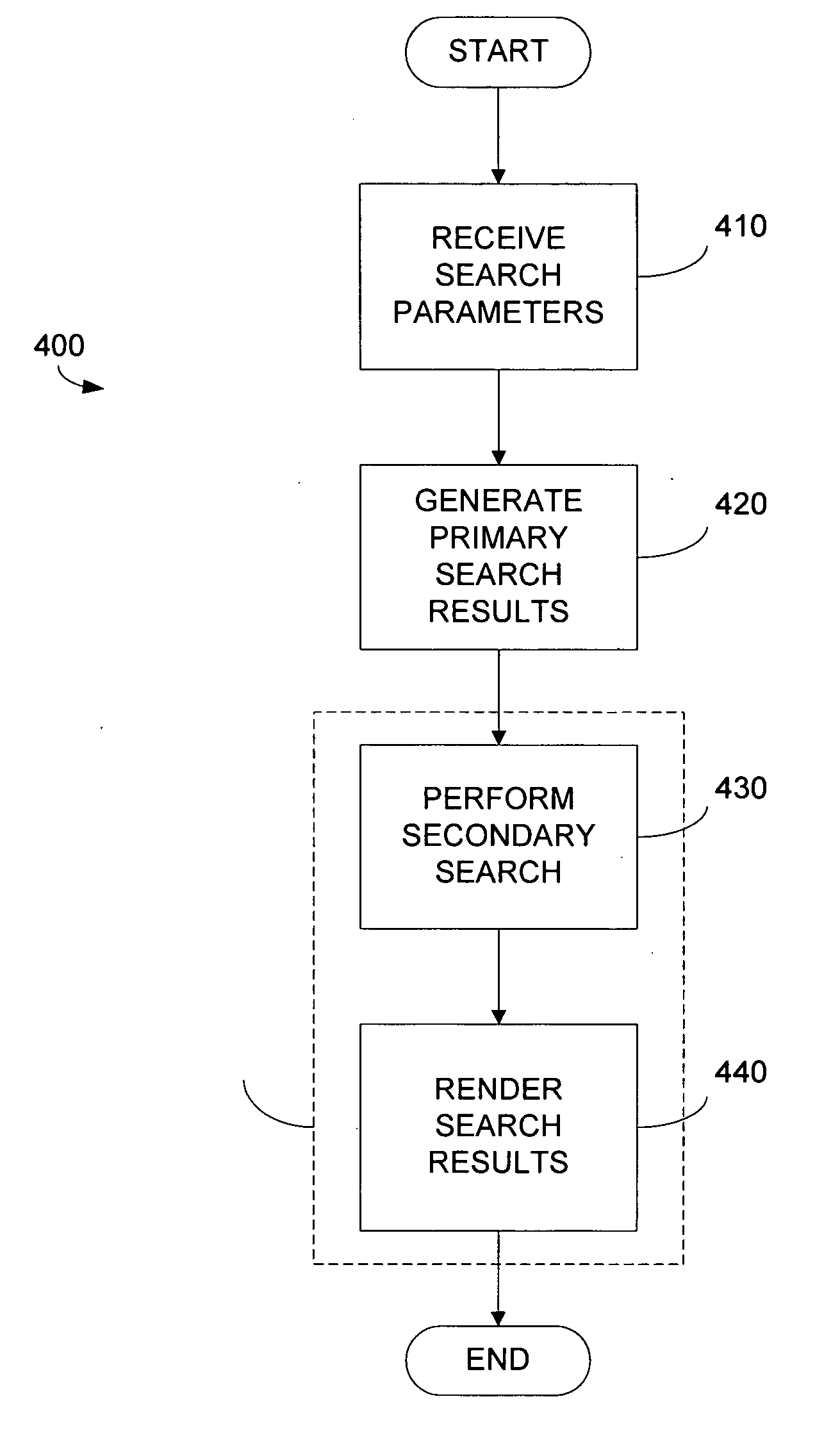 Method and system for performing secondary search actions based on primary search result attributes