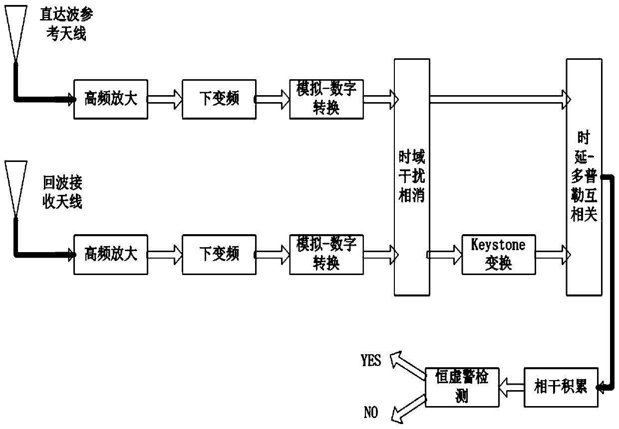 A radar target detection method based on the radiation source of communication satellite