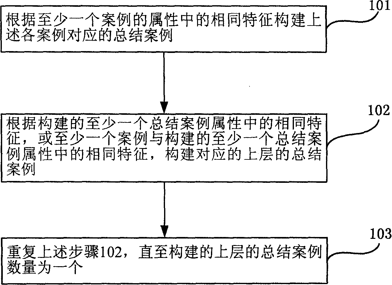 Device and method for cases illation based on cases tree