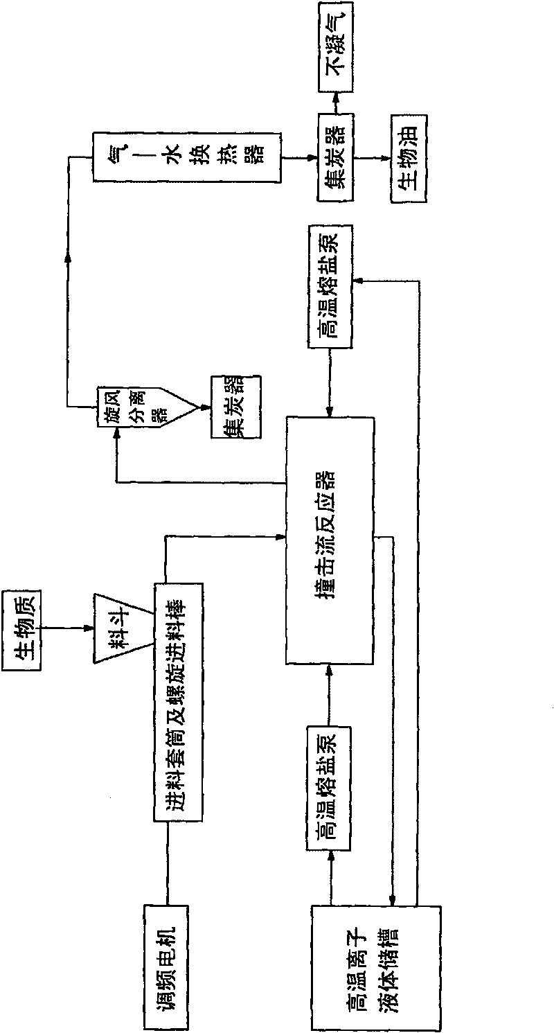 Technique and device for catalyzing biomass fast thermal cracking by high temperature ironic liquid