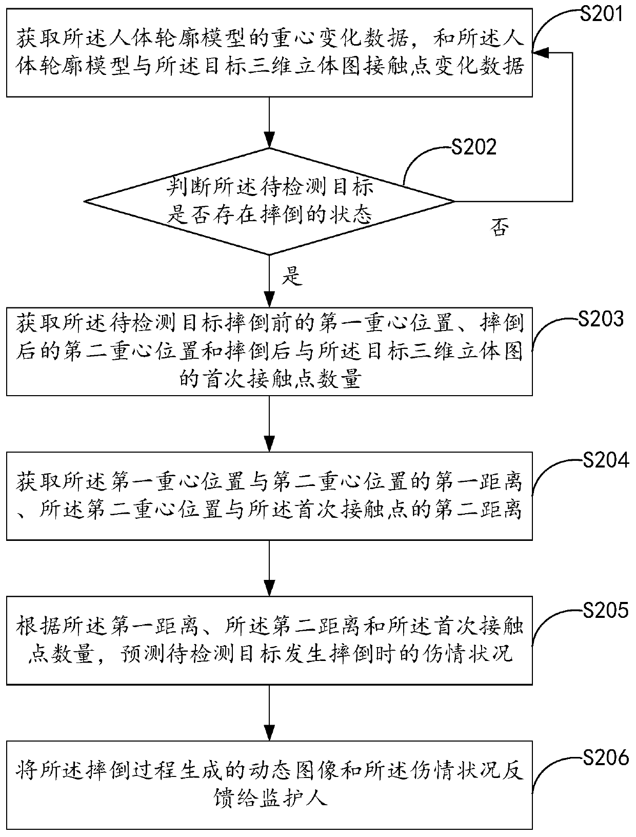 Monitoring method and device and computer equipment