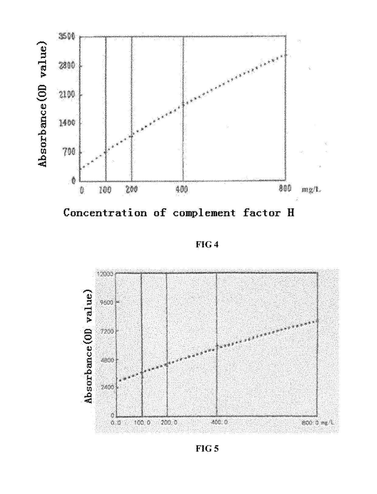 Method and kit for detecting concentration of factor h