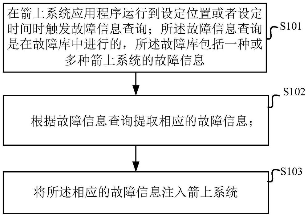 System fault injection method, injection device and storage medium