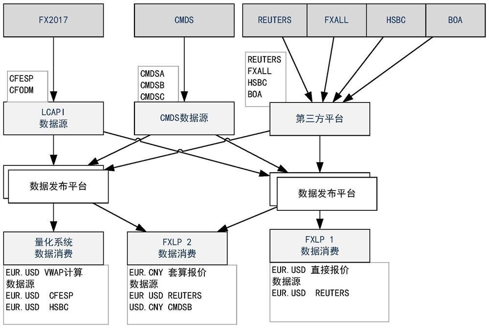 Distributed data bus