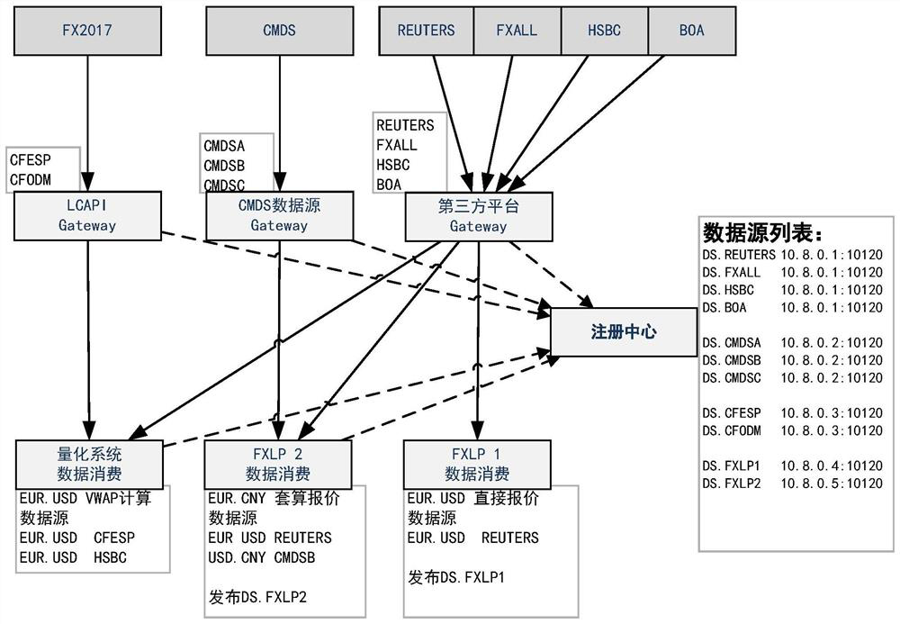 Distributed data bus