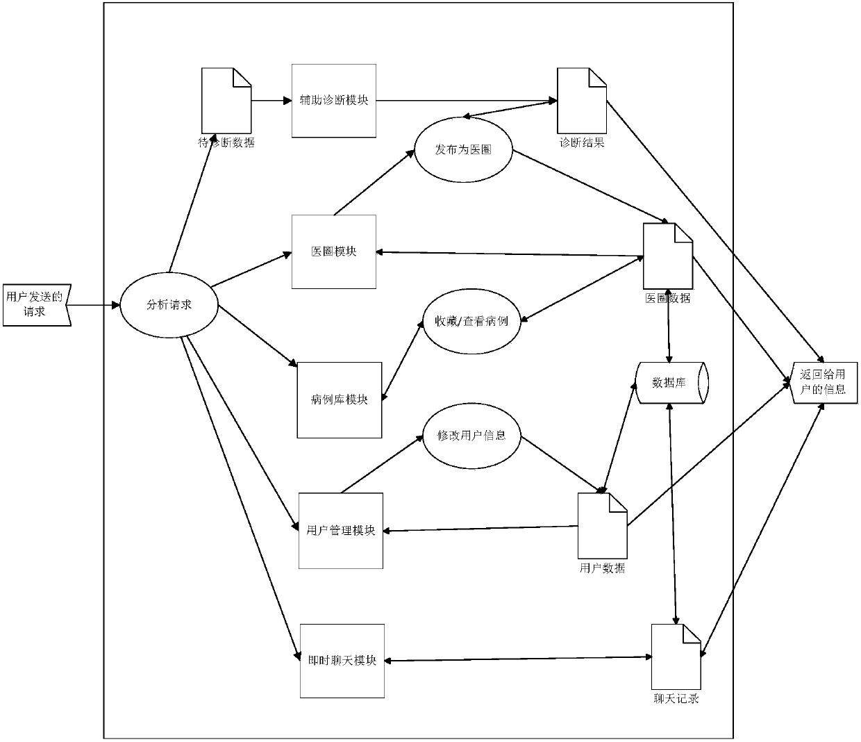 Background management system used for providing support for thyroid ultrasound diagnosis APP