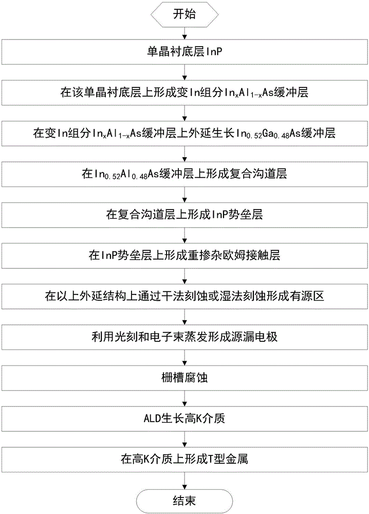 InP-based MOSHEMT structure and preparation method thereof