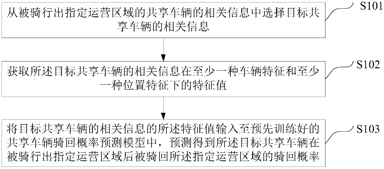 Shared bicycle riding-back probability and loss probability prediction method and device