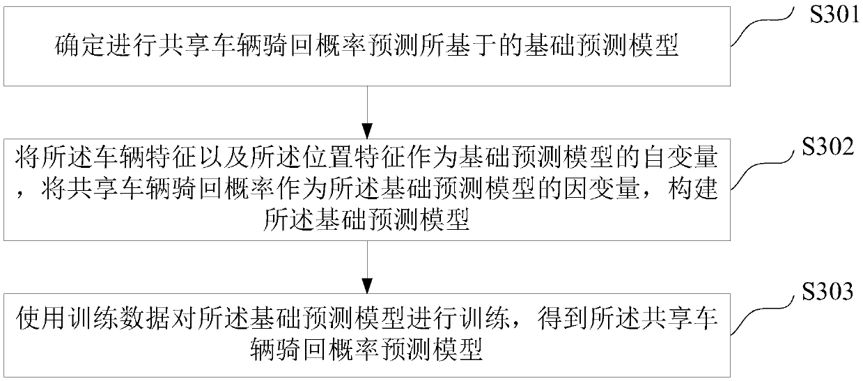 Shared bicycle riding-back probability and loss probability prediction method and device