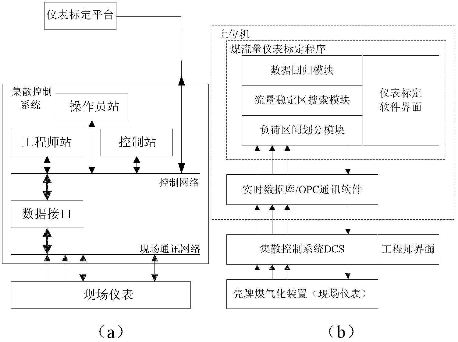 Computer aided calibration method for coal flow meter in shell coal gasification process