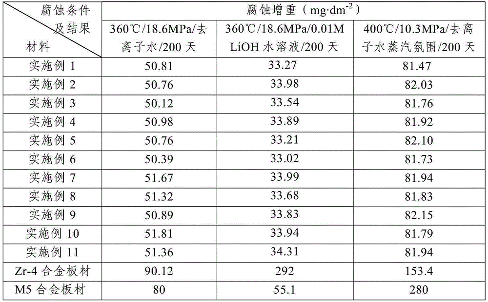 Corrosion-resistant zirconium-tin-niobium alloy for nuclear reactor core and preparing method of corrosion-resistant zirconium-tin-niobium alloy