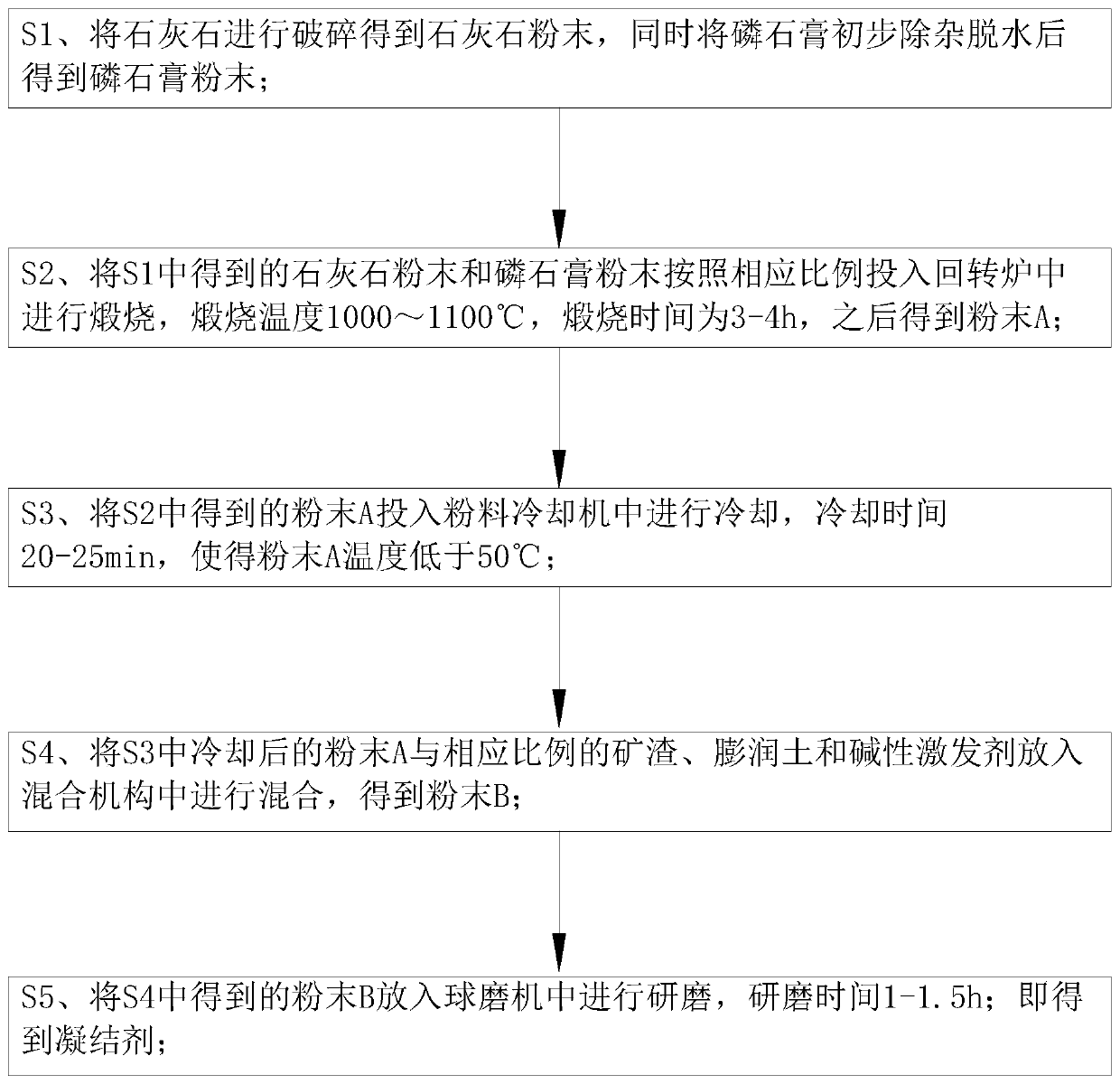 Ardealite solid waste regenerated energy-saving green environment-friendly material coagulant and preparation method thereof