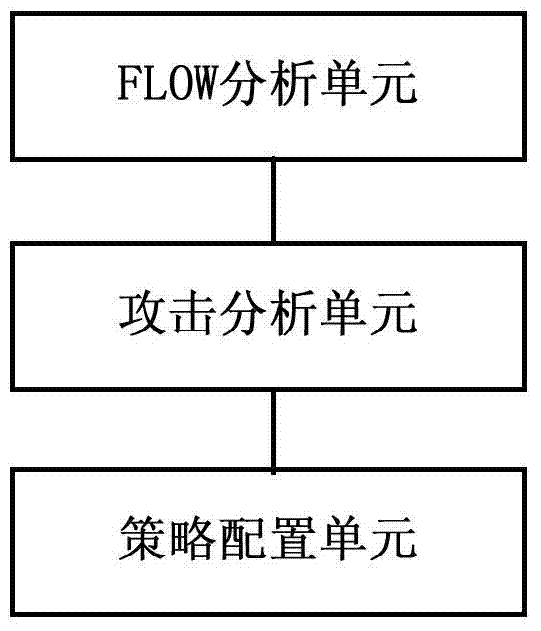 Method and device for automatic defense distributed denial of service attack of firewall