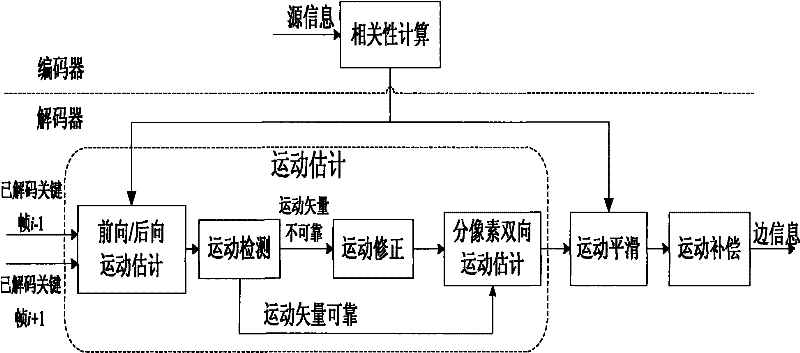 Side Information Generation System and Method Based on Distributed Video Coding