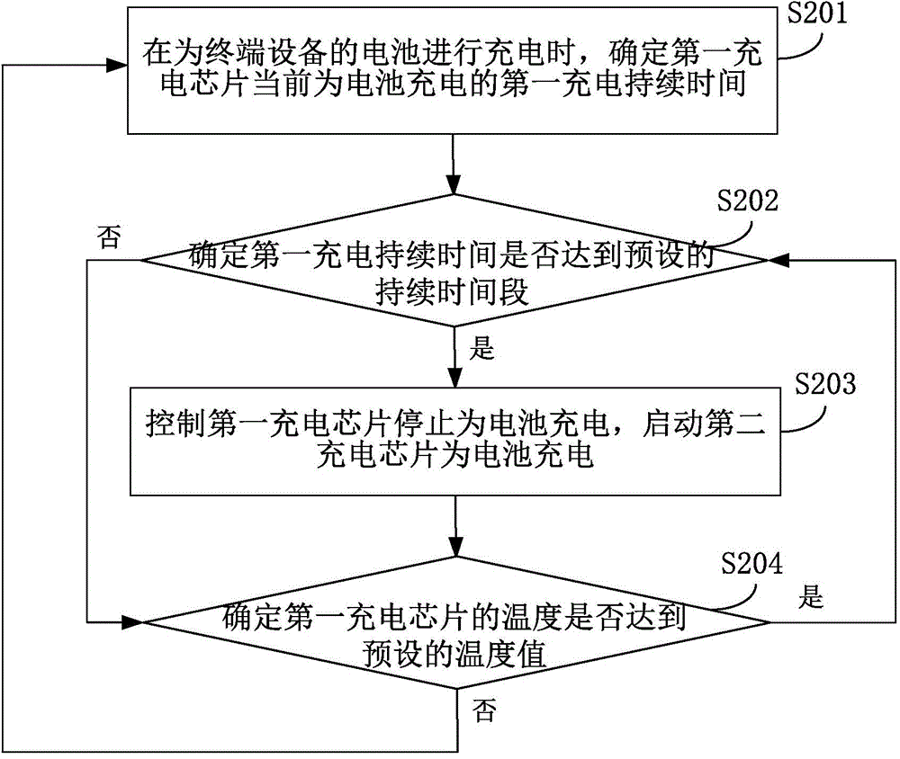 Method and device for controlling charging of terminal device