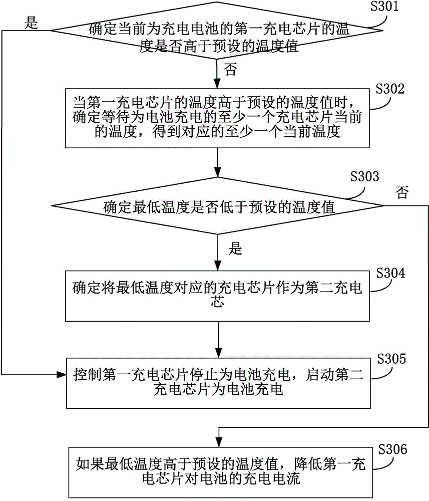 Method and device for controlling charging of terminal device