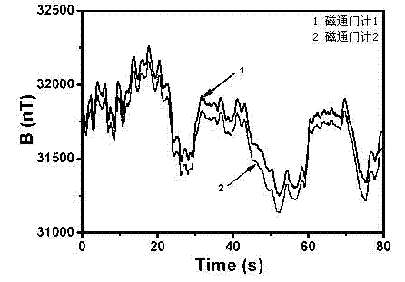 Magnetic-field dynamic compensation system and methods based on spatial correlation